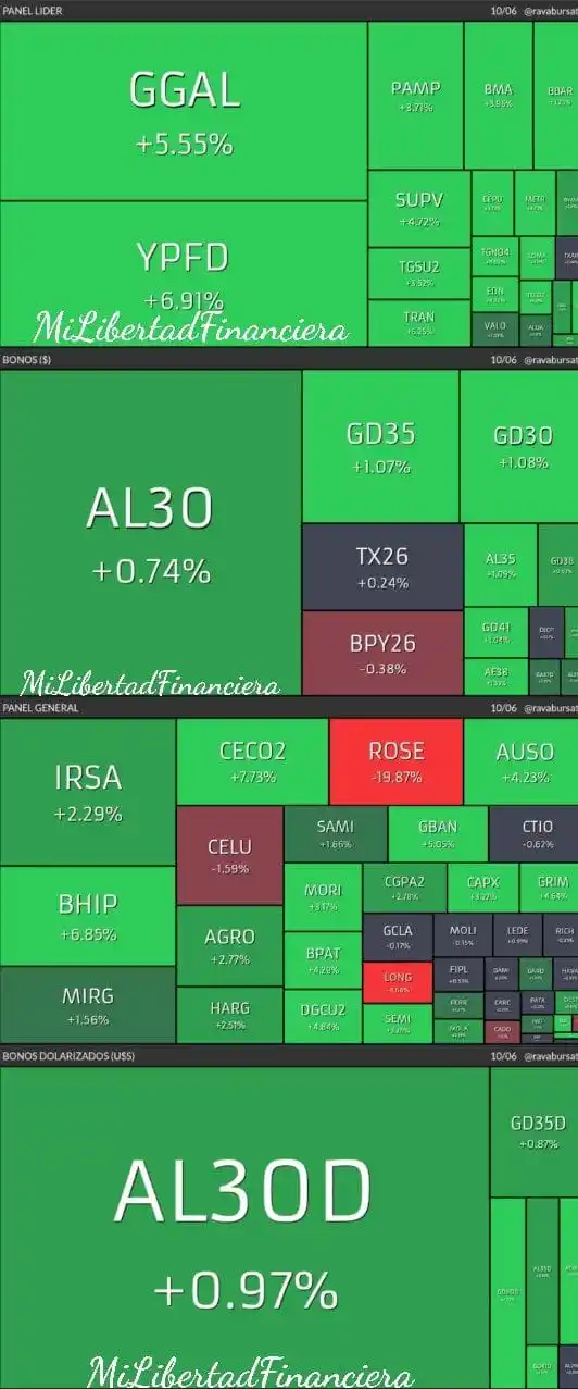 Image from Mi Libertad financiera: Mercado Local🇦🇷 ✅Ayer martes 10/6 subieron los bonos y las accione...