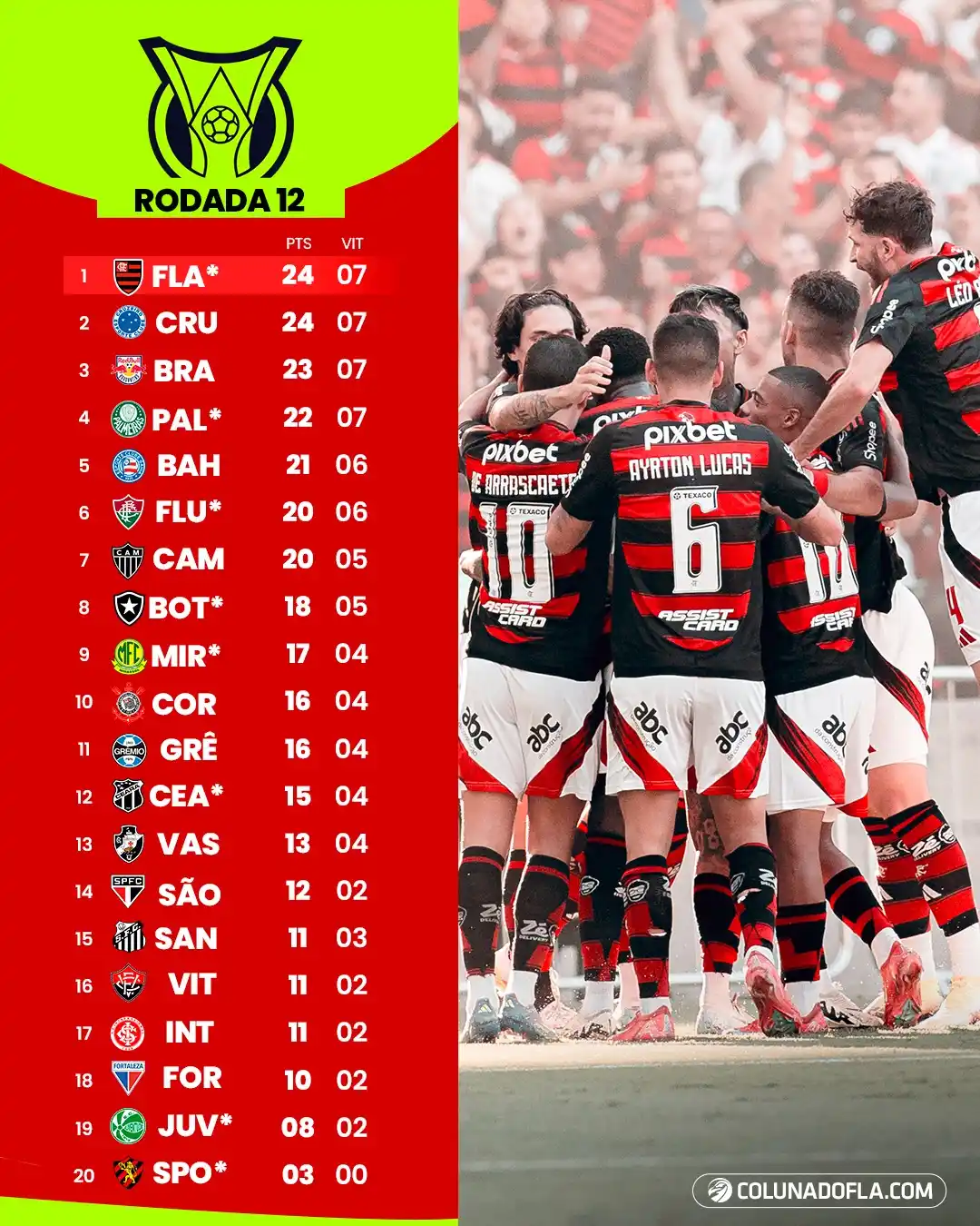 Image from Coluna do Fla | FLAMENGO: SEGUE O LÍDER DO BRASILEIRÃO! 🥇 Cruzeiro e Bragantino tropeçam e Fla...