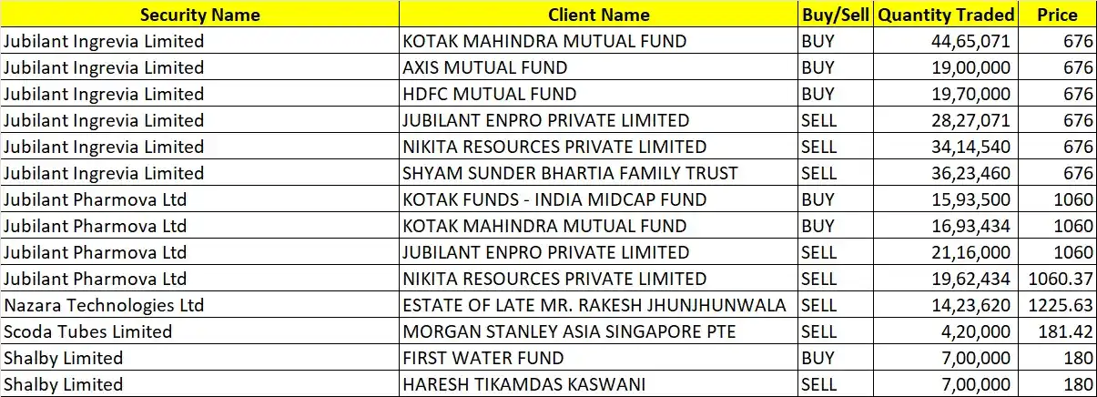 Image from Pankaj Ladha: The Block trades are back to markets now. on Friday as expected *Bhart...