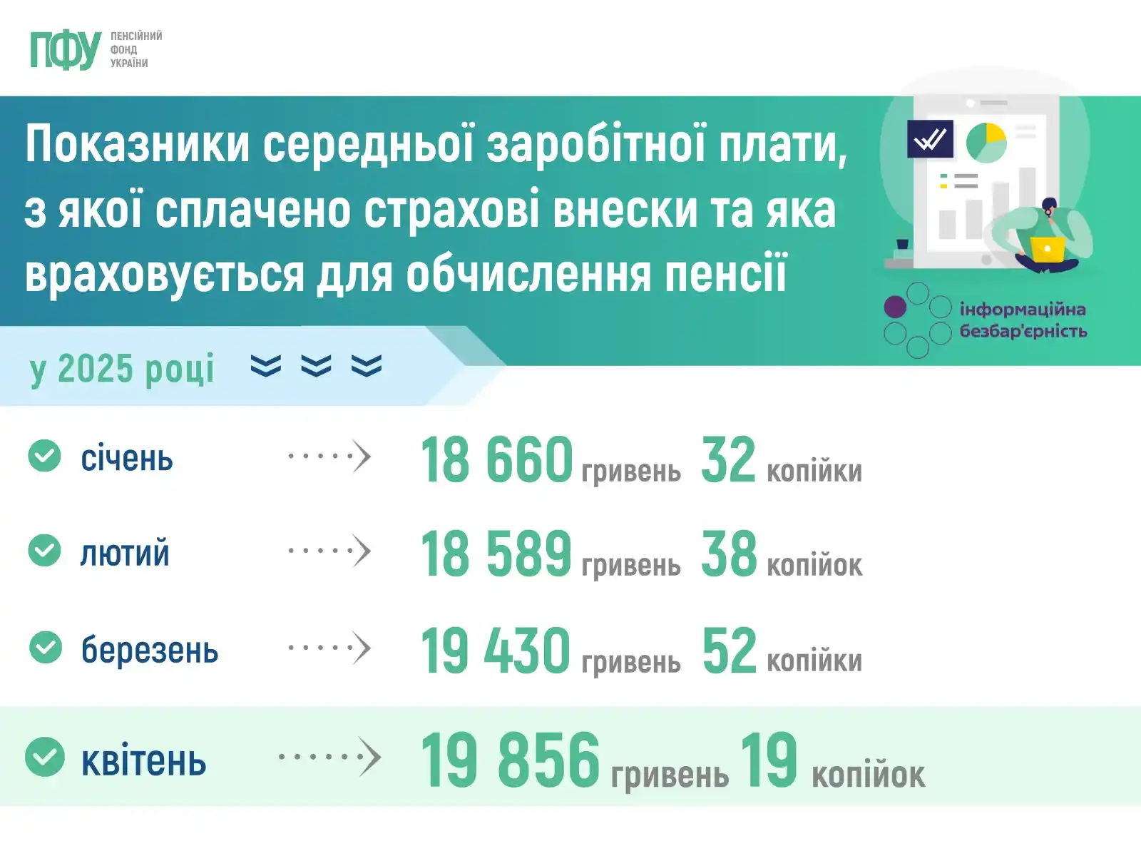Image from Пенсійний фонд України: 26 травня 2025 року Пенсійним фондом України затверджено показник сере...
