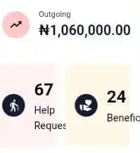 Image from ASKFOUNDATION: *30% of total requests had been credited with N1.06m* over the weeks. ...