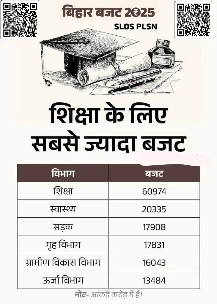 Image from Emitra Shubh Laxmi Online Service's Emitra , CSC , BRKGB BANK CSP & Stamp Palsana Sikar: बिहार बजट 2025: 👉₹60,974 करोड़: सबसे ज्यादा शिक्षा पर खर्च। 👉₹20,3...