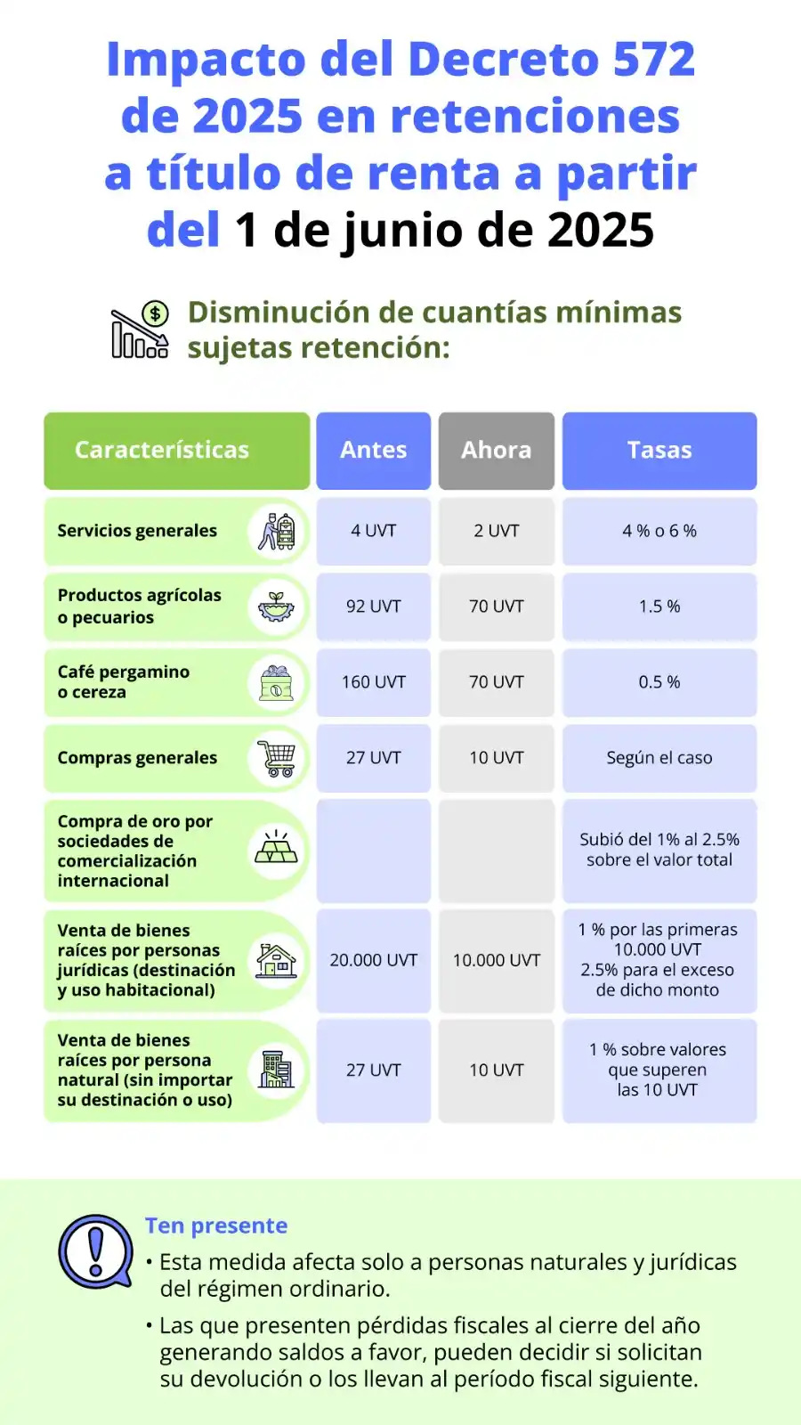 Image from Actualícese: 🚨 Desde el 1 de junio de 2025 se elevaron la mayoría de las tarifas p...