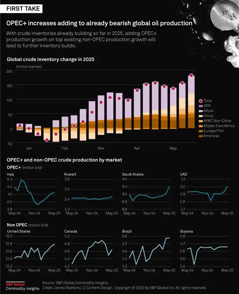 S&P Global Commodity Insights First Take post