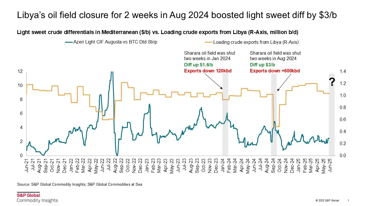 S&P Global Commodity Insights First Take post