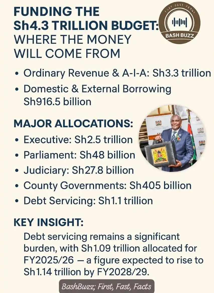 Image from BashBuzz: *FUNDING THE SH4.3.3 TRILLION BUDGET: _Where the Money Will Come From_...