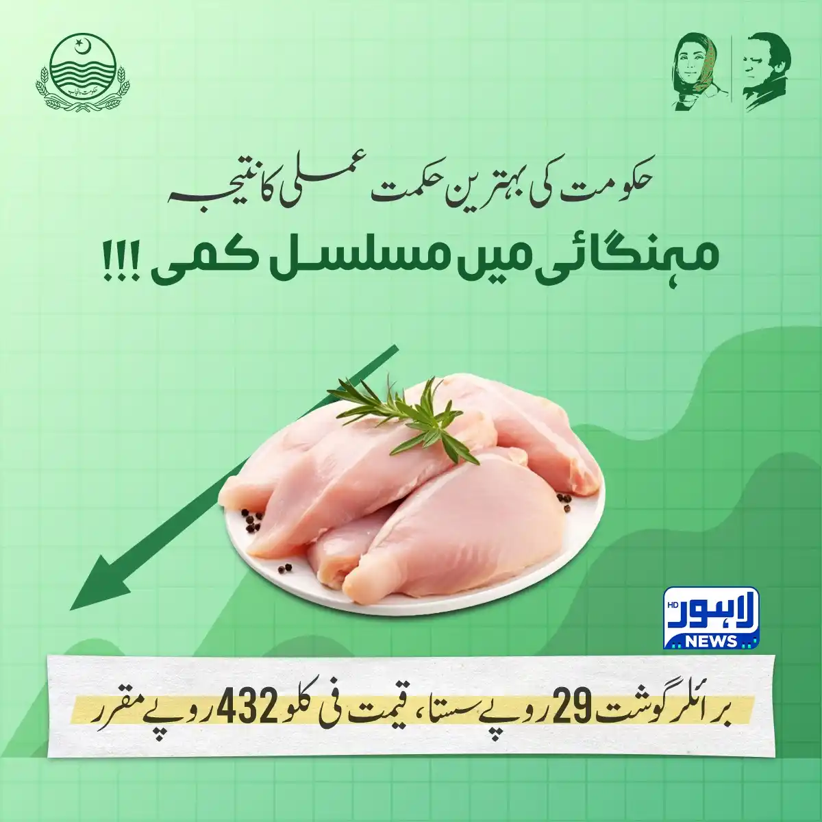 Image from PMLN DATA: حکومت کی بہترین حکمت عملی کا نتیجہ مہنگائی میں مسلسل کمی !!! برائلر ...