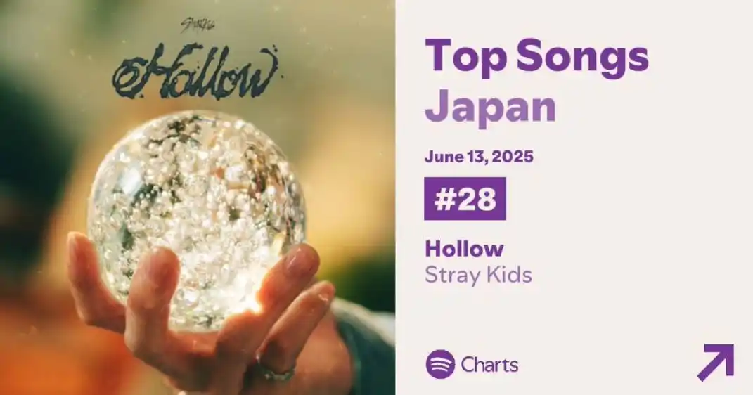 Image from STRAY KIDS - BREAKING NEWS ✨🌿: [📊| ꜱᴋᴢ ʙʀᴇᴀᴋɪɴɢ ɴᴇᴡꜱ]  “Hollow” en Spotify Daily Top Songs Japan 🇯�...