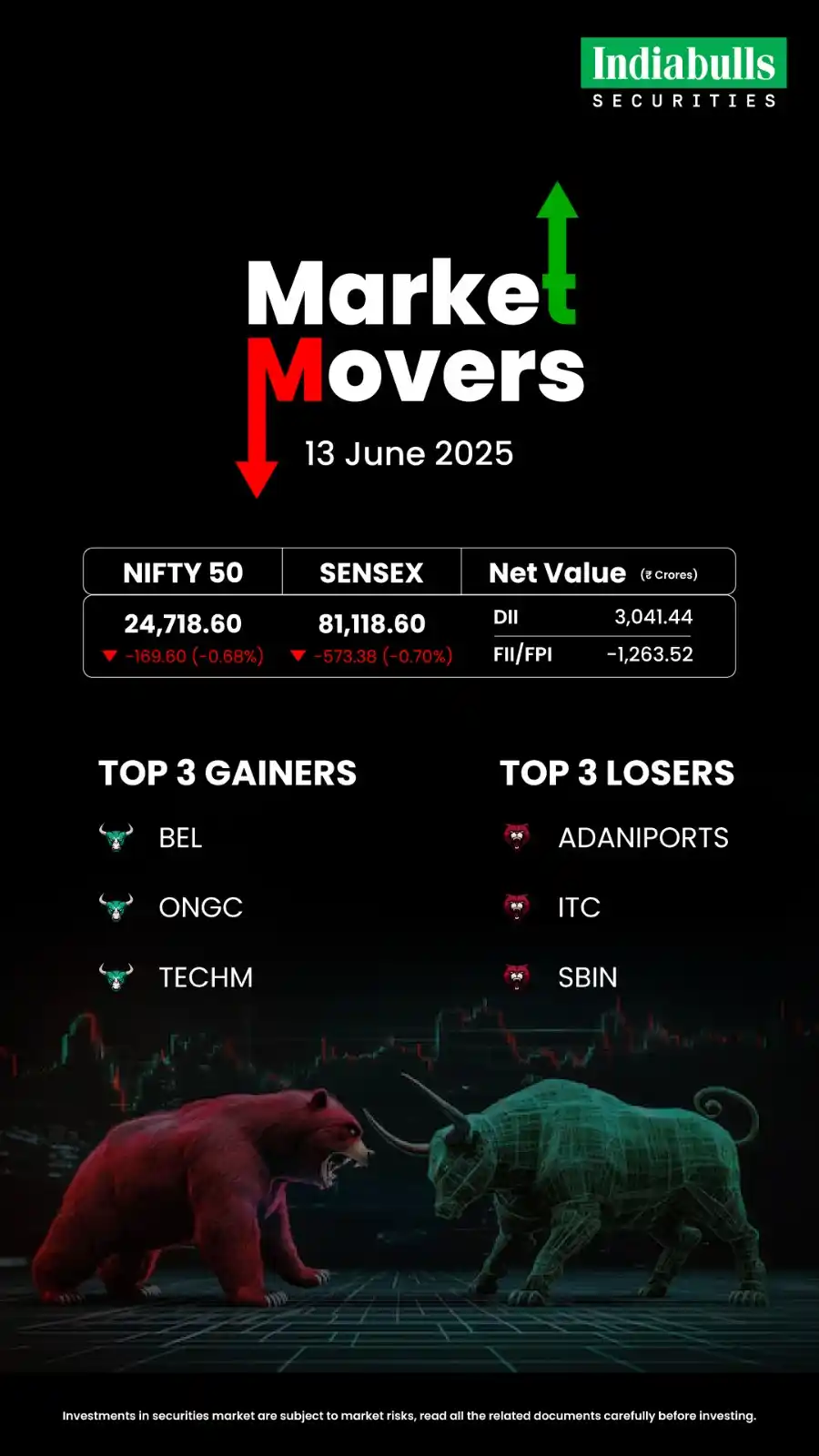 Image from Indiabulls Securities: Market Movers June 13 | Who Gained ⬆️ | Who Lost ⬇️ | DII/FII Data...