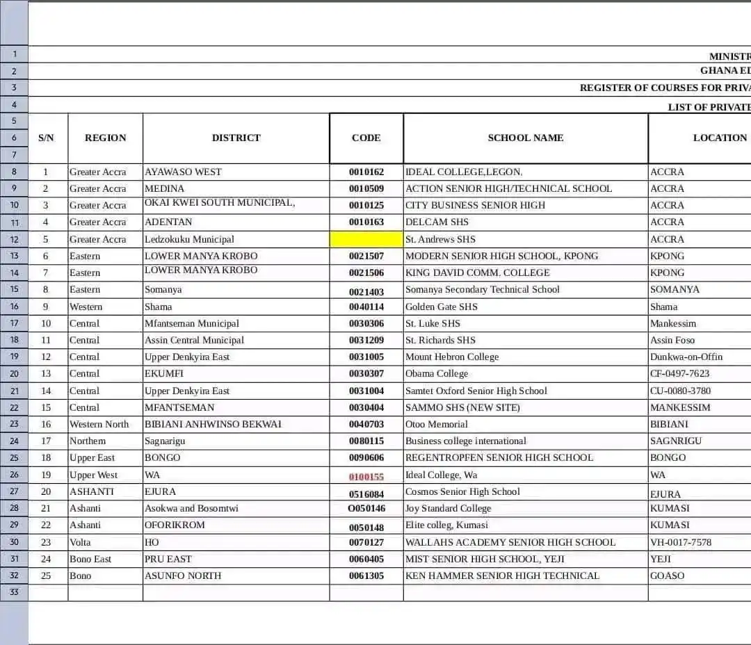 Image from WASSCE | BECE QUESTIONS AND MARKING UPDATES/ TRACING /UPGRADES | CTVET: *Ministry of Education Releases First List of Private Schools for Pilo...