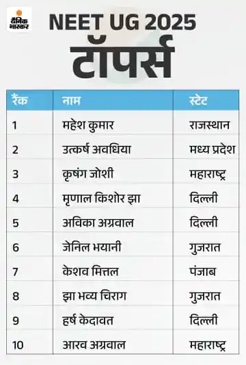 Image from The Online Basta (द ऑनलाइन बस्ता): *NEET UG 2025 Toppers*...