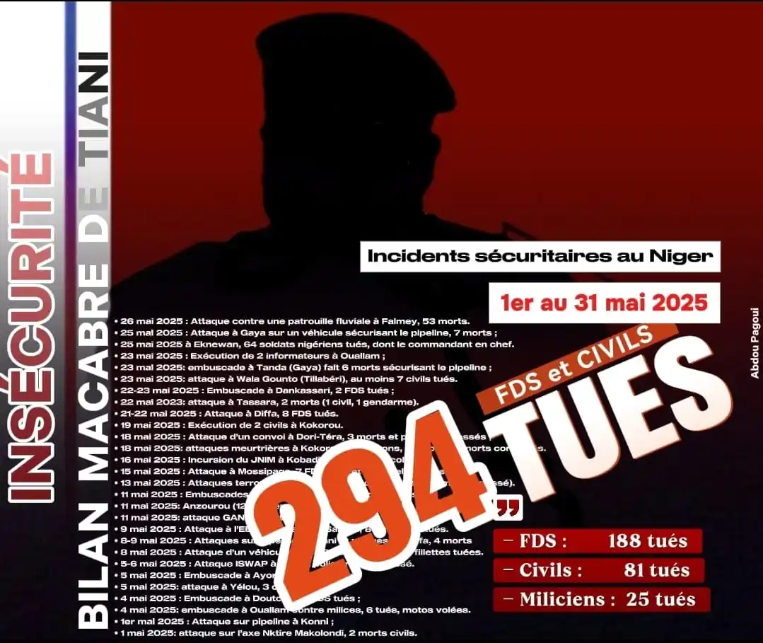 Image from Abdou Pagoui: 𝗡𝗶𝗴𝗲𝗿 🥷 Insécurité 🥷𝗕𝗶𝗹𝗮𝗻 𝗺𝗮𝗰𝗮𝗯𝗿𝗲 𝗱𝗲 𝗧𝗶𝗮𝗻𝗶 �...