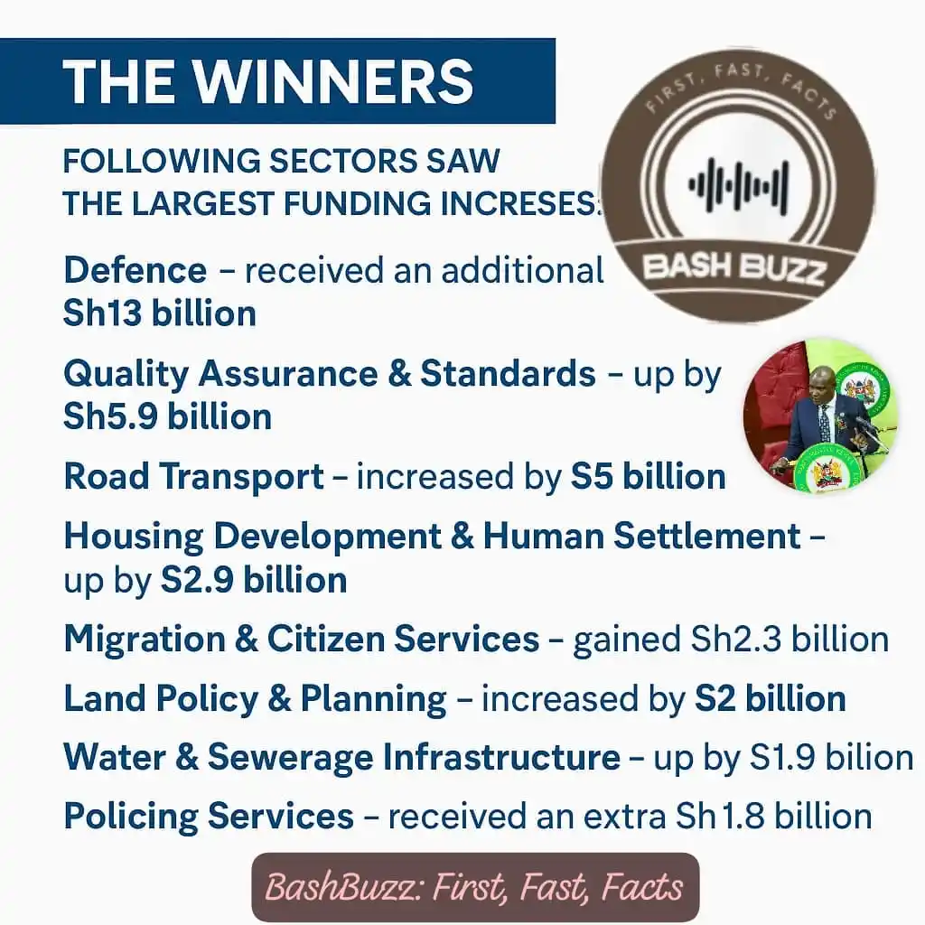 Image from BashBuzz: *THE WINNERS* _SECTORS WITH THE LARGEST FINDING INCREASES:_ ● *Defe...