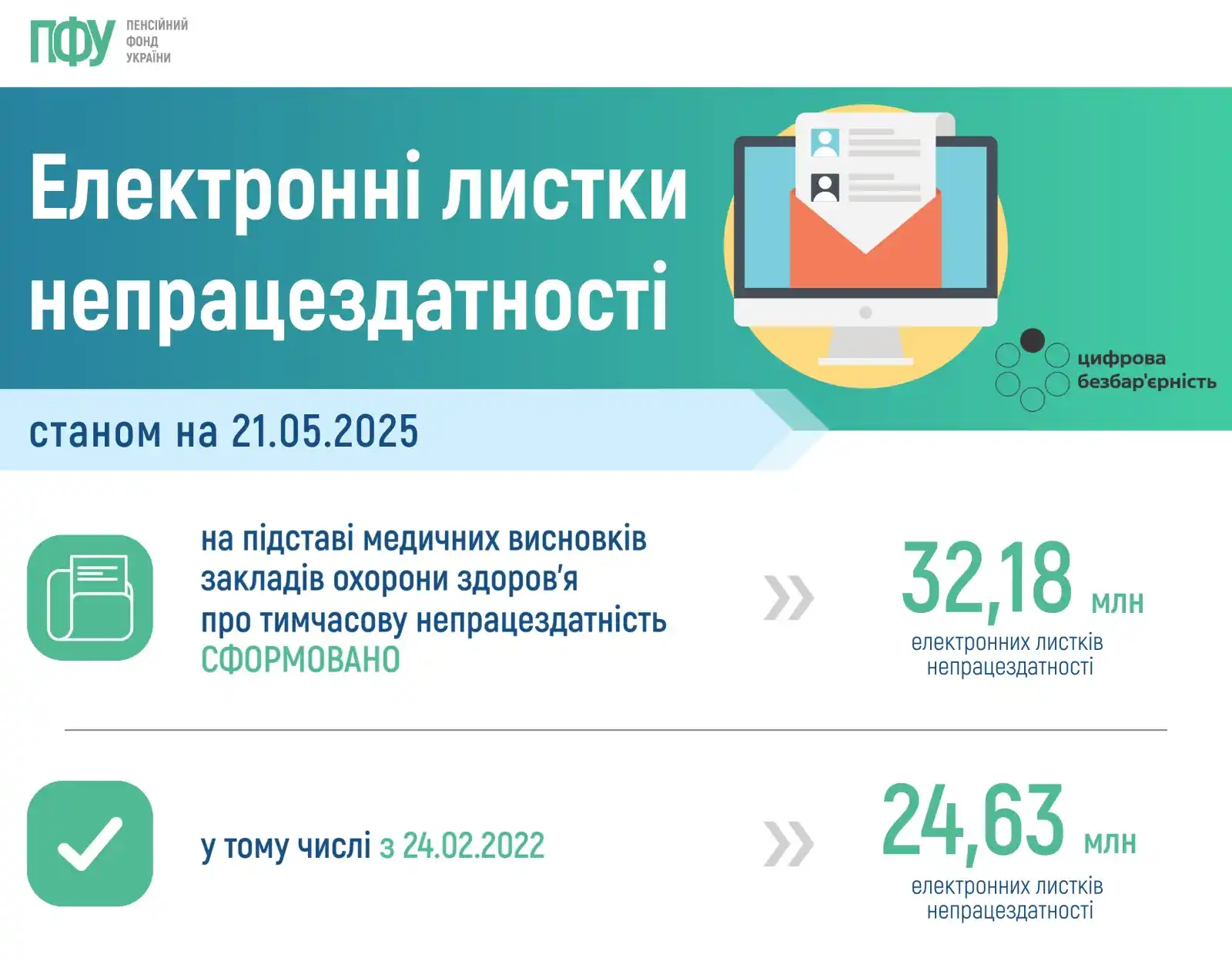 Image from Пенсійний фонд України: <a class="text-blue-500 hover:underline cursor-pointer" href="/hashtag...