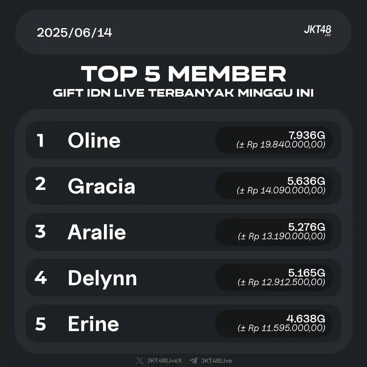Image from KSATRIA JKT48 OFFICIAL: Top 5 member dapat gift IDN terbanyak minggu ini 1. Oline - 7936G (± R...
