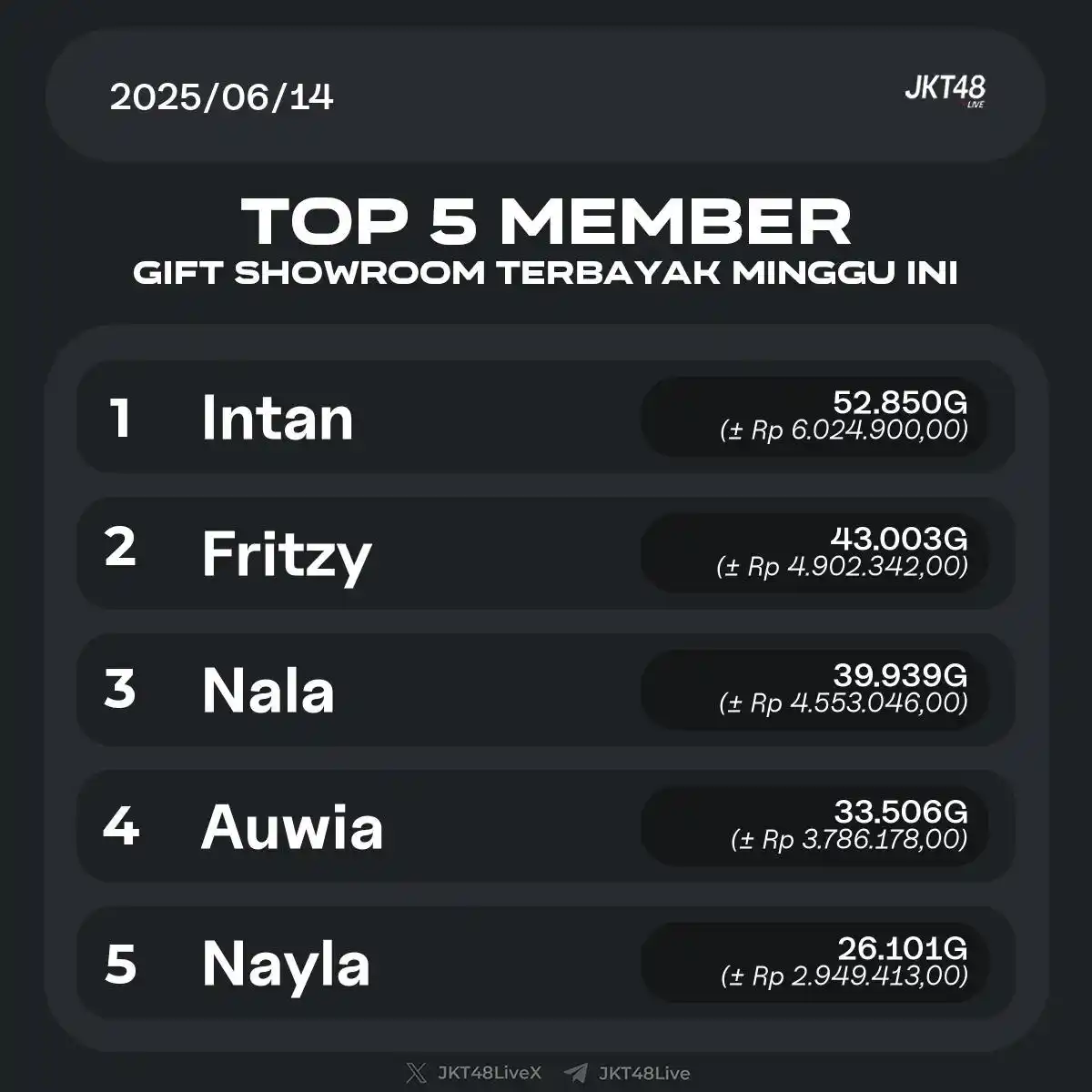 Image from KSATRIA JKT48 OFFICIAL: Top 5 member dapat gift SR terbanyak minggu ini 1. Intan - 52850G (± R...