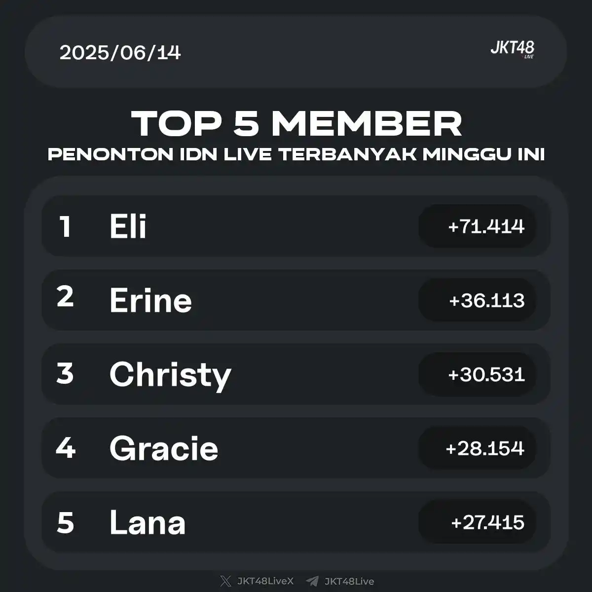 Image from KSATRIA JKT48 OFFICIAL: Top 5 member dengan penonton IDN terbanyak minggu ini 1. Eli (+71414) ...