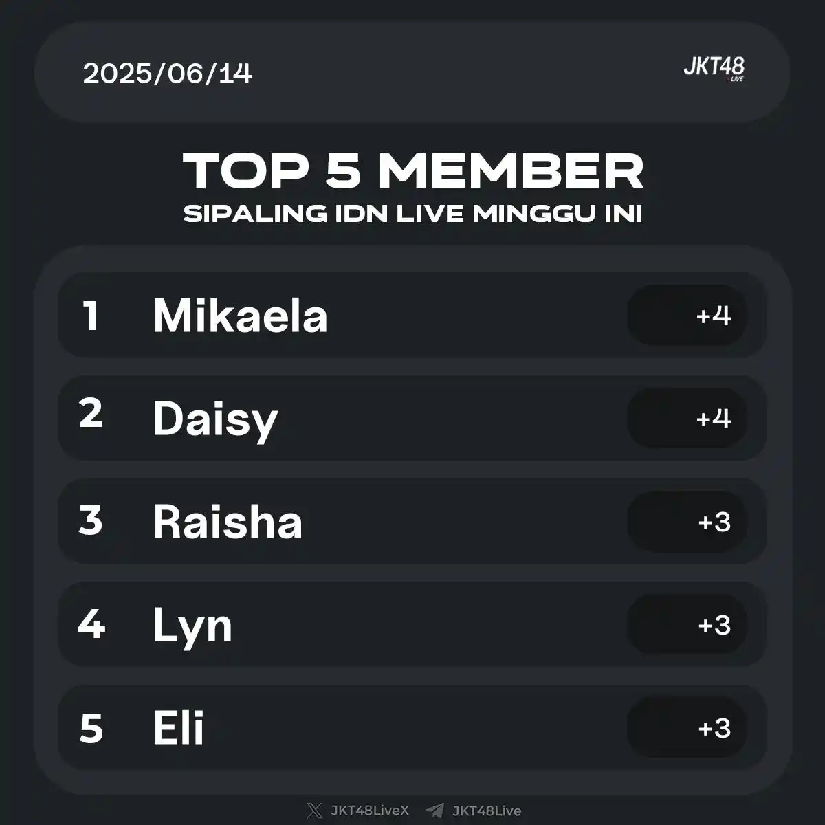 Image from KSATRIA JKT48 OFFICIAL: Top 5 member sering IDN minggu ini 1. Mikaela (+4) 2. Daisy (+4) 3. Ra...