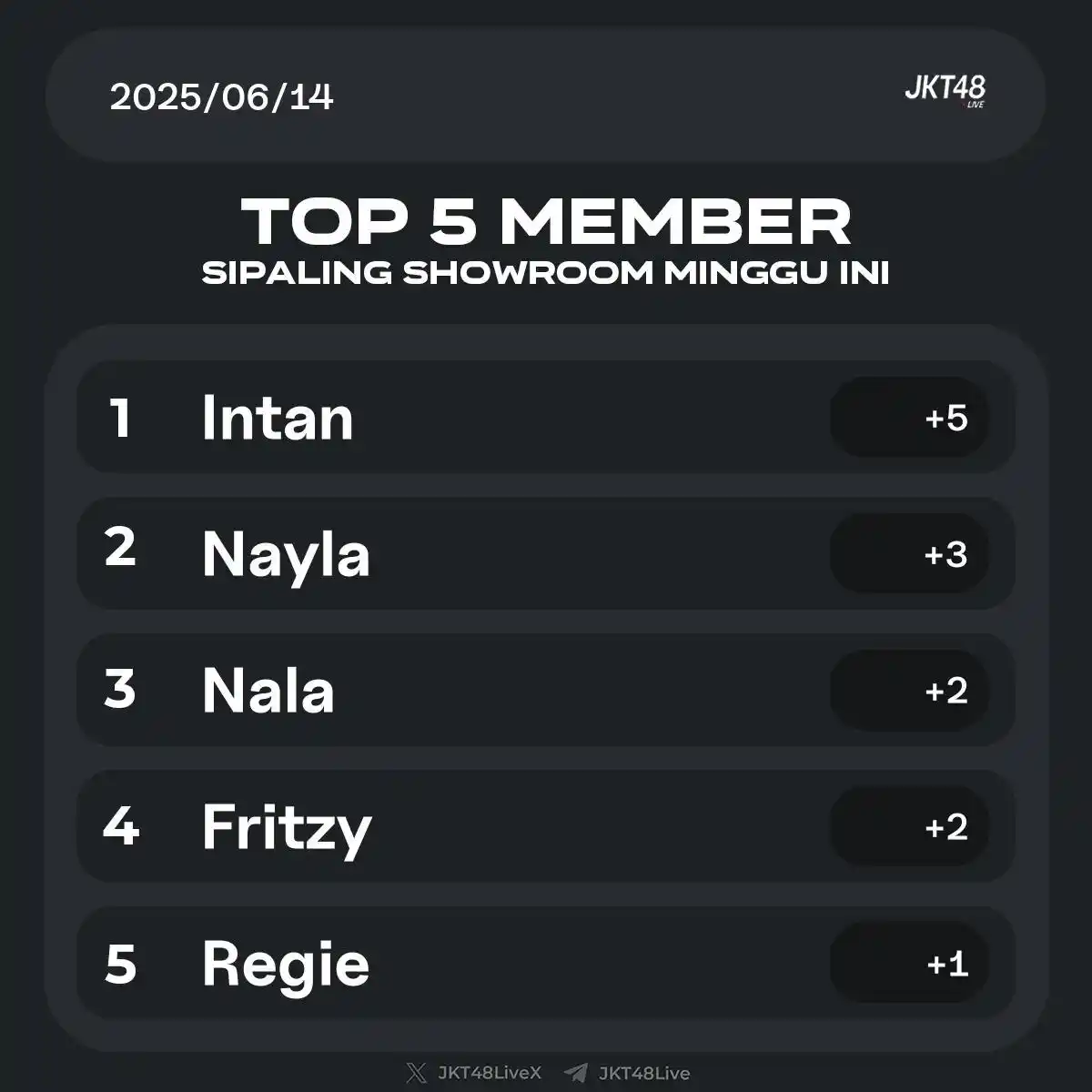 Image from KSATRIA JKT48 OFFICIAL: Top 5 member sering SR minggu ini 1. Intan (+5) 2. Nayla (+3) 3. Nala ...