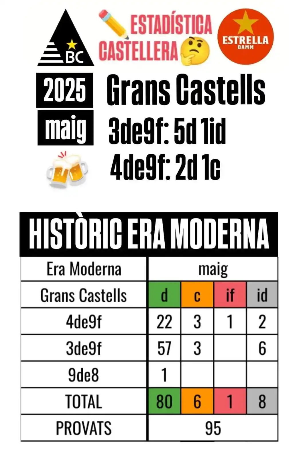 Image from πππ₯π’π ππ§π₯πβππ¦π§π₯ππππ: 80 grans castells descarregats al mes de les flors <a class="text-blue...