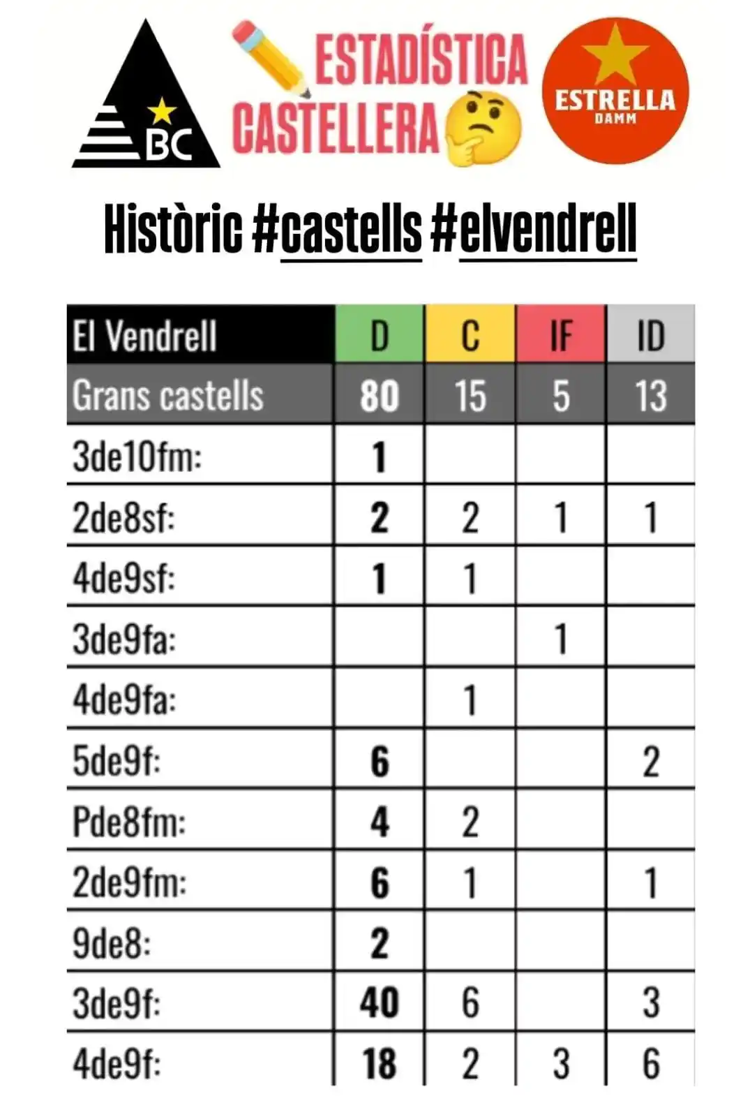 Image from πππ₯π’π ππ§π₯πβππ¦π§π₯ππππ: 80 Grans castells descarregats al Vendrell. Diumenge vinent mΓ©s......