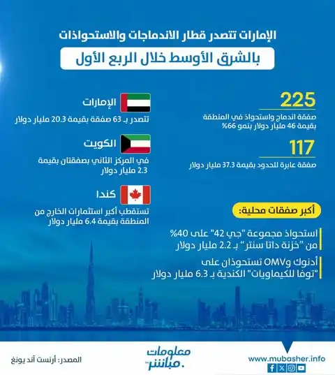 Image from Mubasher Info معلومات مباشر: <a class="text-blue-500 hover:underline cursor-pointer" href="/hashtag...
