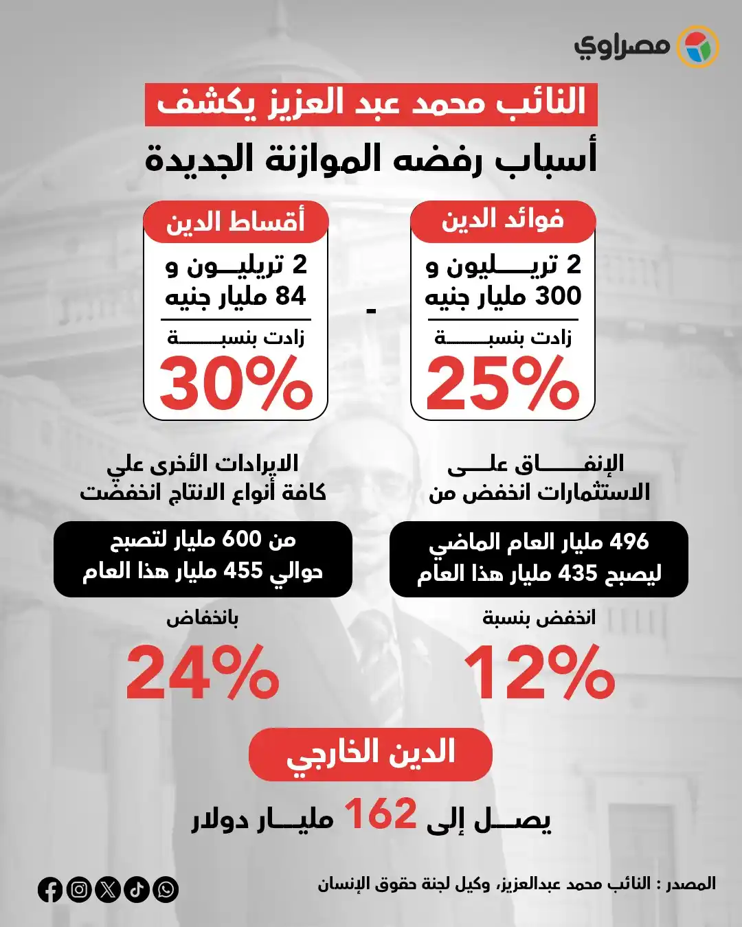 Image from مصراوي Masrawy: النائب محمد عبد العزيز يكشف أسباب رفضه الموازنة العامة للعام المالي ٢٠...