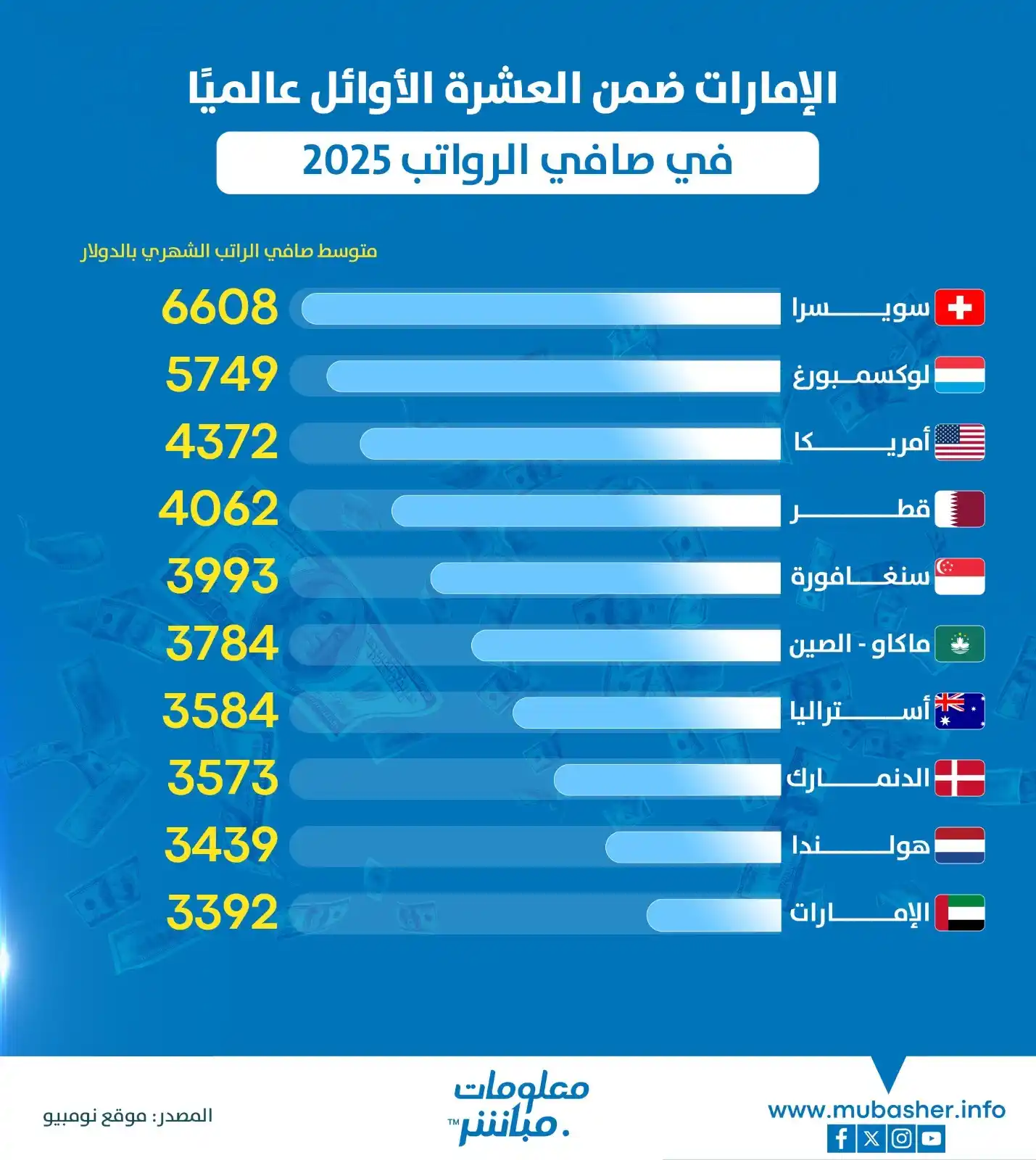 Image from Mubasher Info معلومات مباشر: إنفوجرافيك.. <a class="text-blue-500 hover:underline cursor-pointer" h...