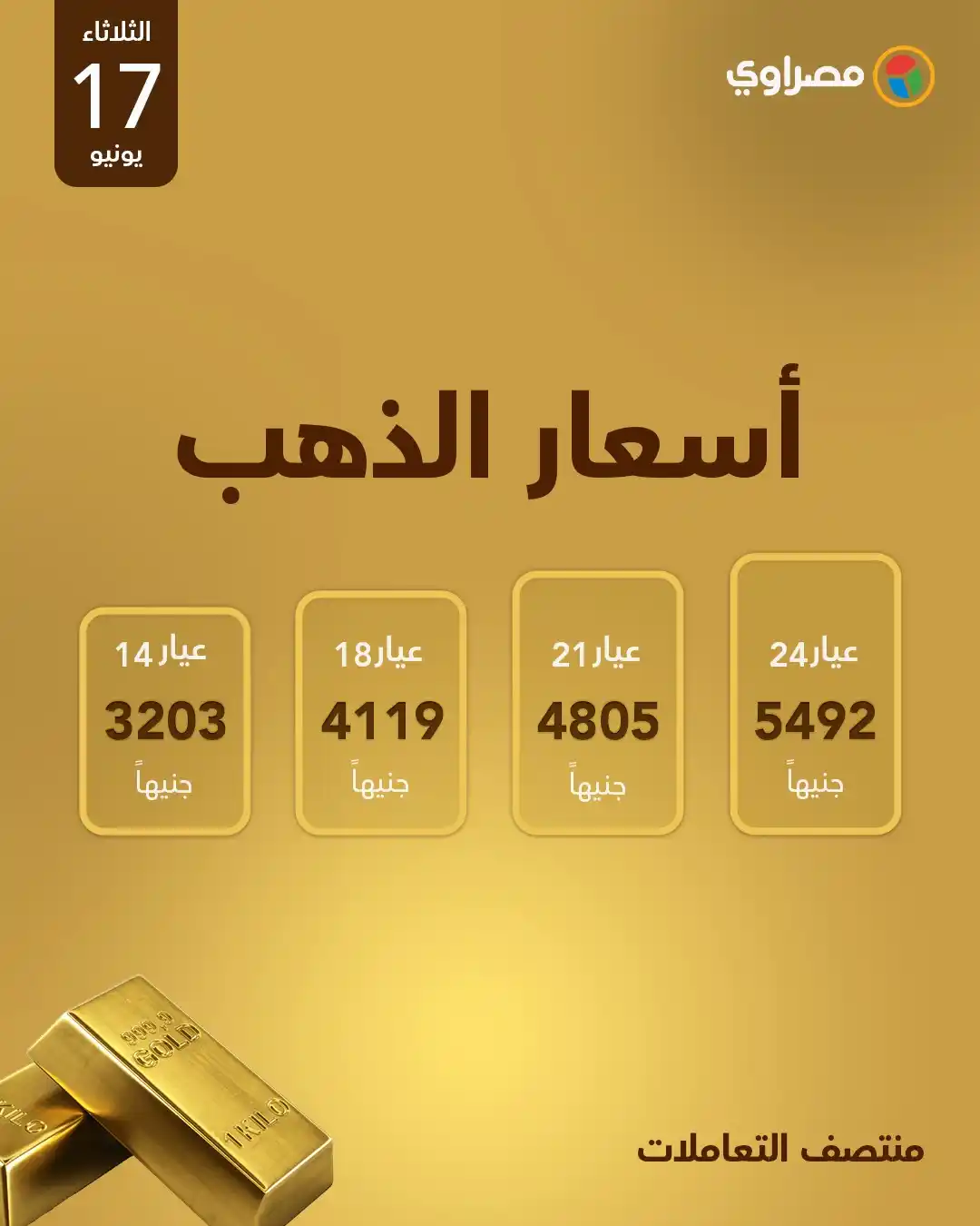 Image from مصراوي Masrawy: انخفاض طفيف في سعر الذهب اليوم بمصر بمنتصف تعاملات الثلاثاء https://...