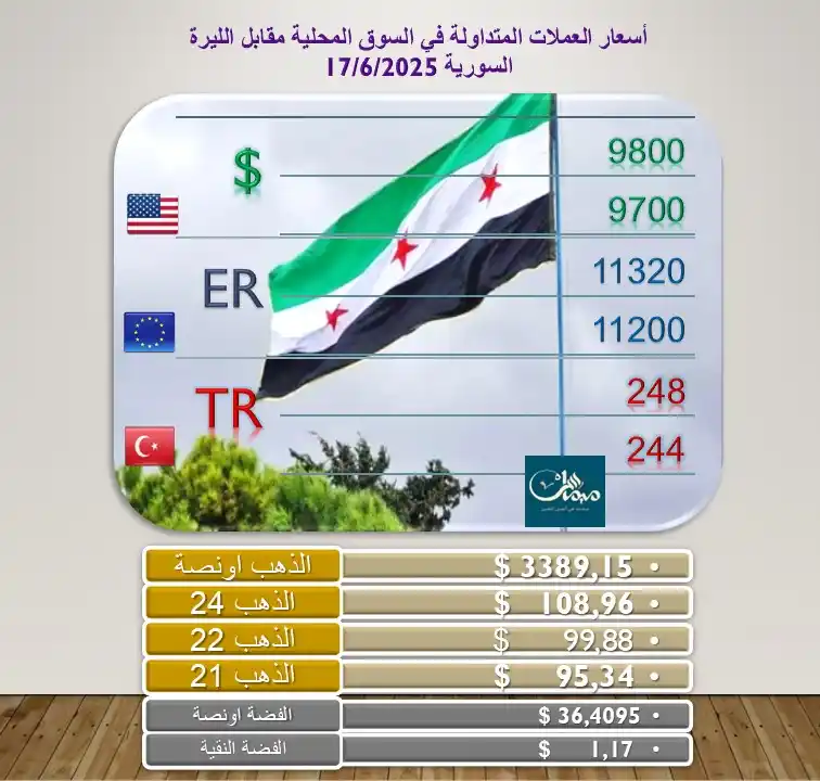 Image from شبكة ميماس الإعلامية: اسعار العملات والذهب والفضة المتداولة بالسوق المحلية ليوم الثلاثاء ١٧/...