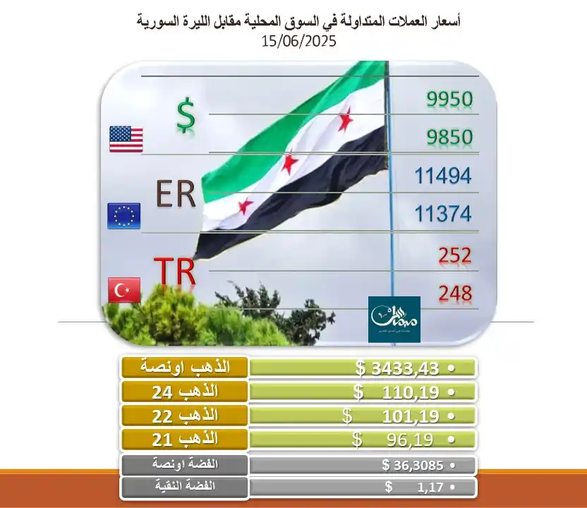 Image from شبكة ميماس الإعلامية: اسعار صرف الليرة السورية والذهب والفضة ليو الاحد ١٥/٦/٢٠٢٥...
