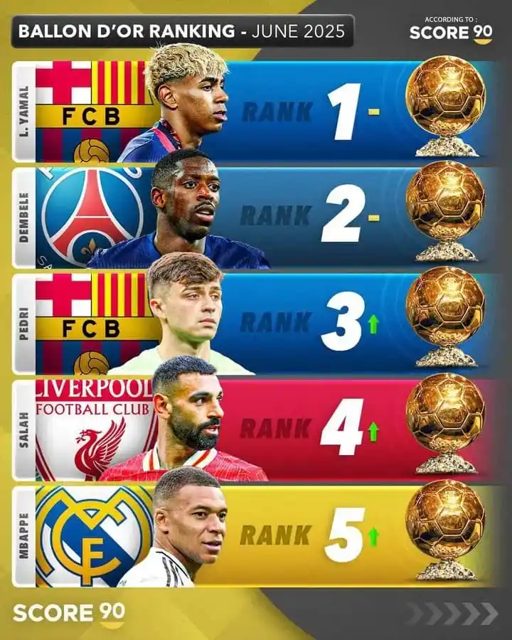 Image from Maiden Football And Sports News Update ⚽: 🚨👀 Ballon d’Or Rankings by Score 90! Who’s gonna win in September?😎...