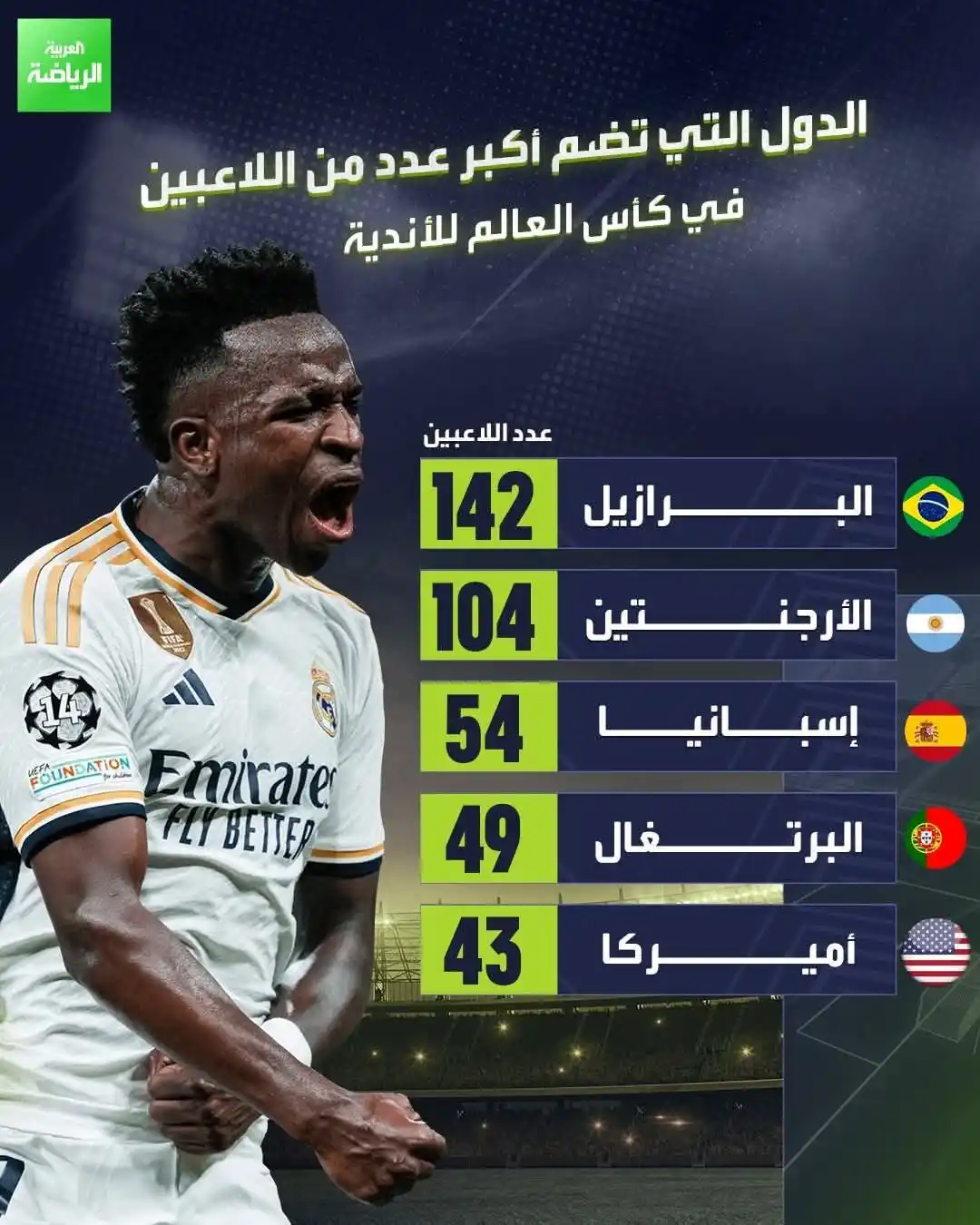 Image from ⚽️ 𝙇𝙞𝙫𝙚 𝙎𝙥𝙤𝙧𝙩𝙨 ⚽️: ┫🇧🇷┣ ❮★♚★❯⬌ *البرازيل في صدارة الدول التي تضم أكبر عدد من اللاعبين ...