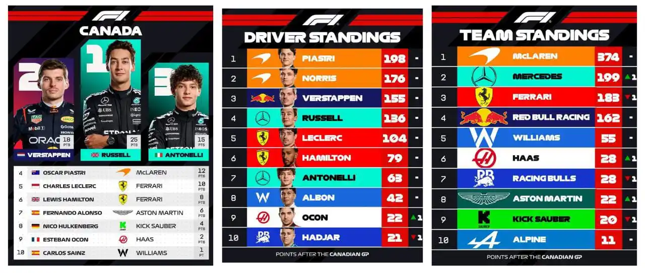 Image from ⚽️ 𝙇𝙞𝙫𝙚 𝙎𝙥𝙤𝙧𝙩𝙨 ⚽️: ❮⛥♔⛥❯⬌ *🇨🇦🏎️ نتيجة سباق سباق الفورمولا 1 على حلبة `مونتر...