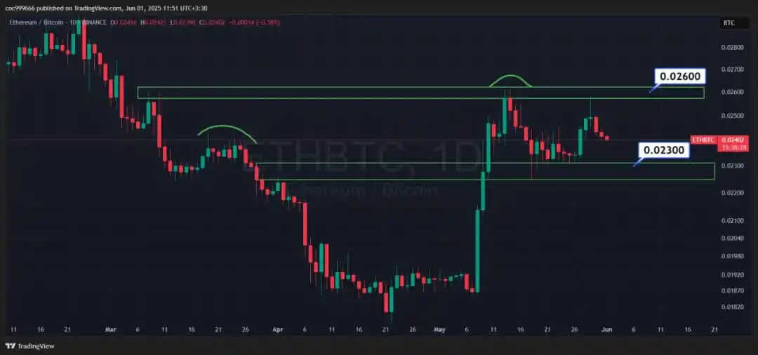 Image from ArkaCoin: چارت اتریوم به بیتکوین📱 بعد از مدتها سقف قبلی رو شکسته و پولبکم زده📈...