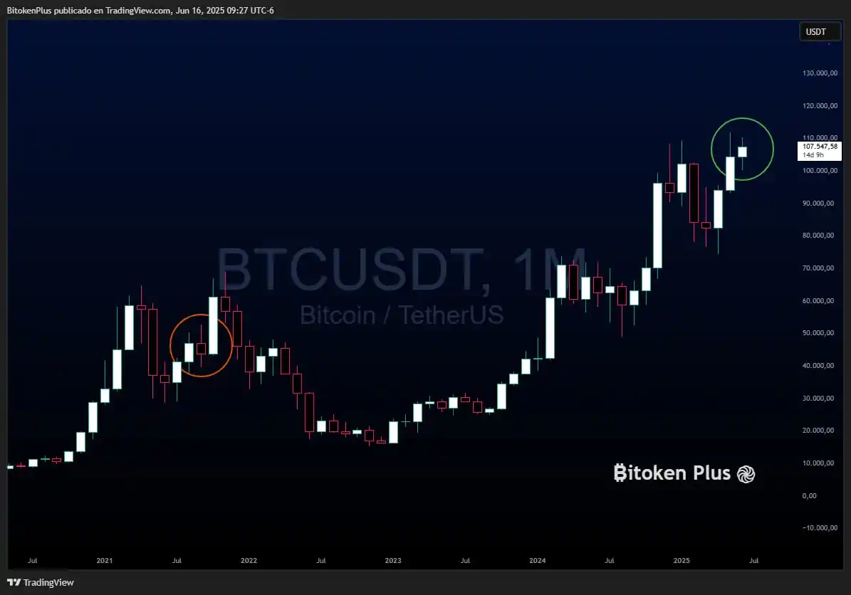 Image from ₿itoken Plus Channel 🐘: El mercado no ha hecho mas que divertirse en esta zona mensual, jugand...