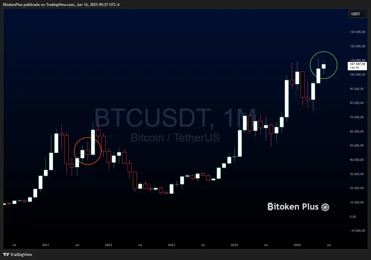 Image from ₿itoken Plus Channel 🐘: El mercado no ha hecho mas que divertirse en esta zona mensual, jugand...