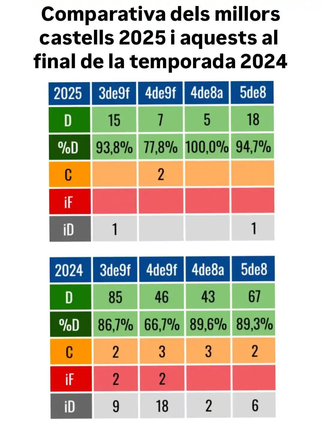 Image from πππ₯π’π ππ§π₯πβππ¦π§π₯ππππ: Els millors castells del 2025 ara i a finals del curs passat....