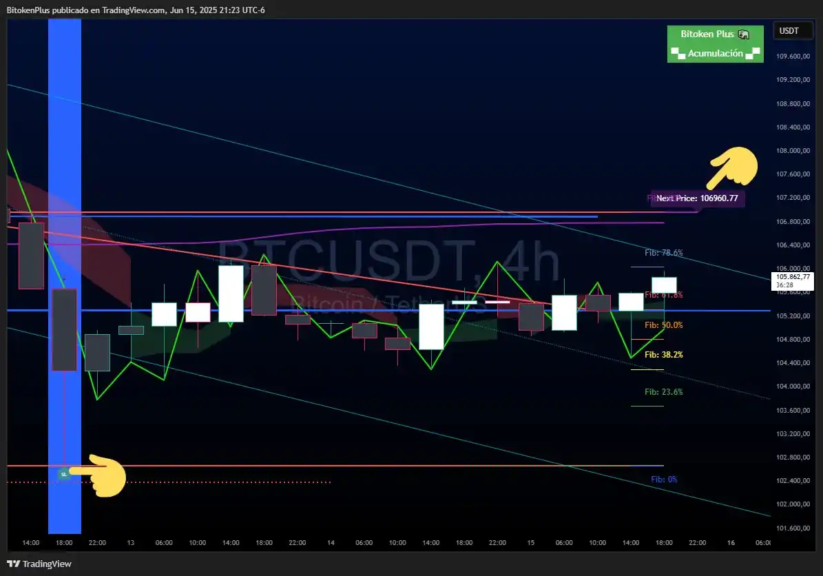 Image from ₿itoken Plus Channel 🐘: En H4 lateralizando mientras alcanza su Target en 100% Fibo...