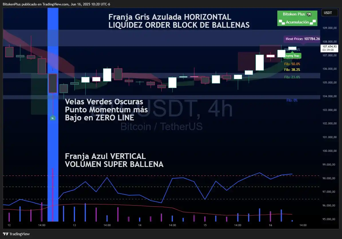 Image from ₿itoken Plus Channel 🐘: Estos son marcadores clave de los indicadores Bitoken Plus, pero para ...