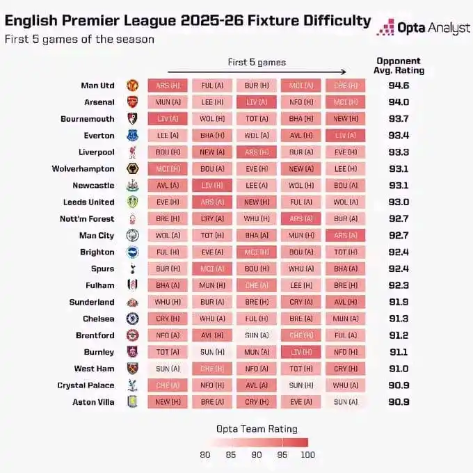 Image from MUFC INDONESIA🇮🇩🇲🇨: Laga pembuka tersulit ditempati oleh Manchester United. [OptaAnalyst]...