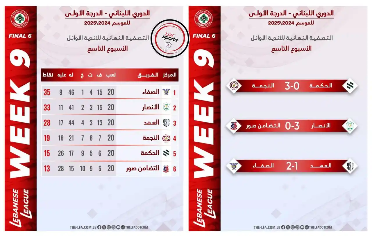 Image from ⚽️ 𝙇𝙞𝙫𝙚 𝙎𝙥𝙤𝙧𝙩𝙨 ⚽️: ❮★♚★❯⬌⚽🇱🇧 الصفاء يحافظ على صدارة الدوري اللبناني مع إنتهاء الجولة ال...
