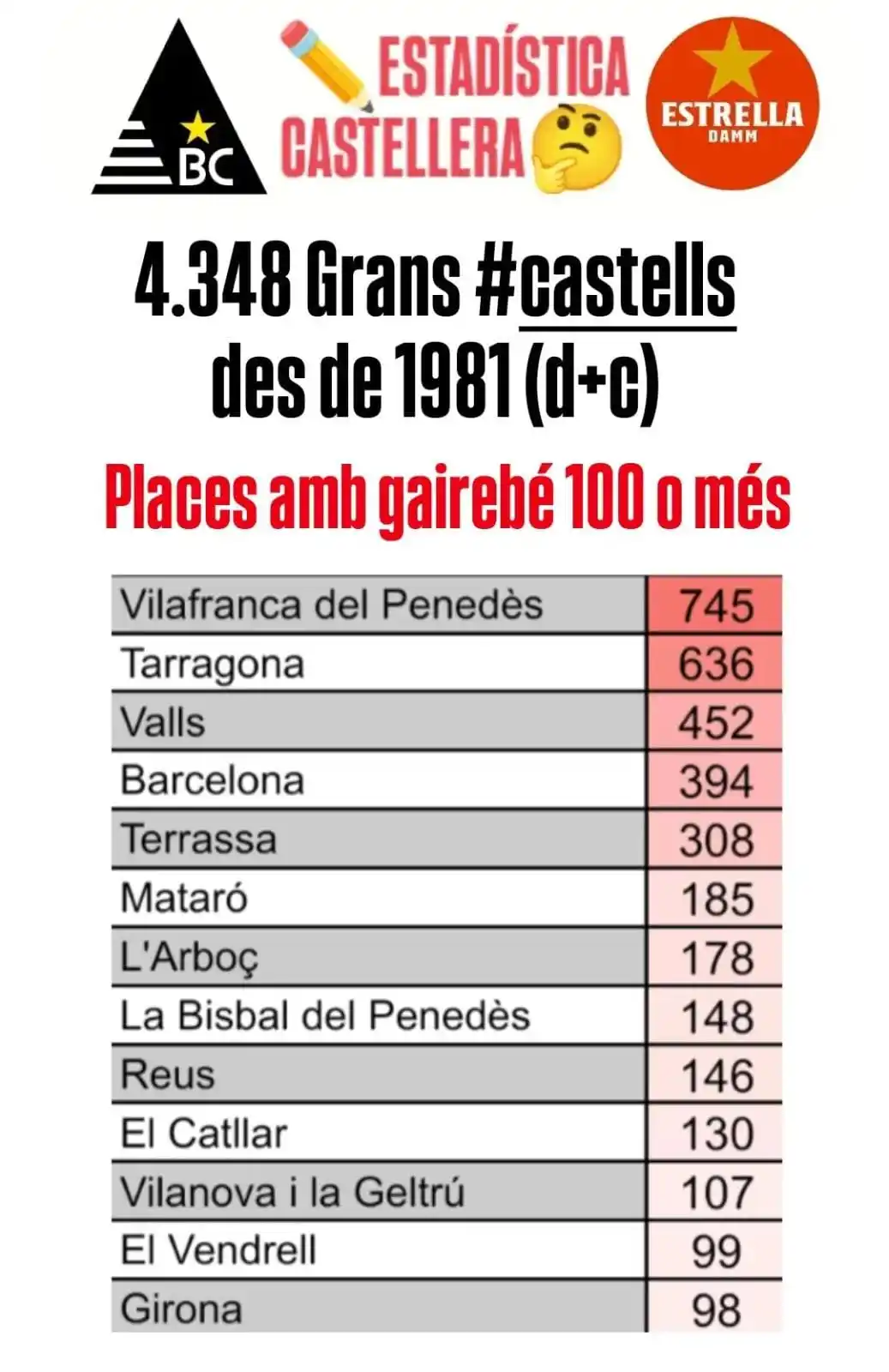 Image from πππ₯π’π ππ§π₯πβππ¦π§π₯ππππ: Les poblacions que han vist mΓ©s Grans Castells a l'Era Moderna...