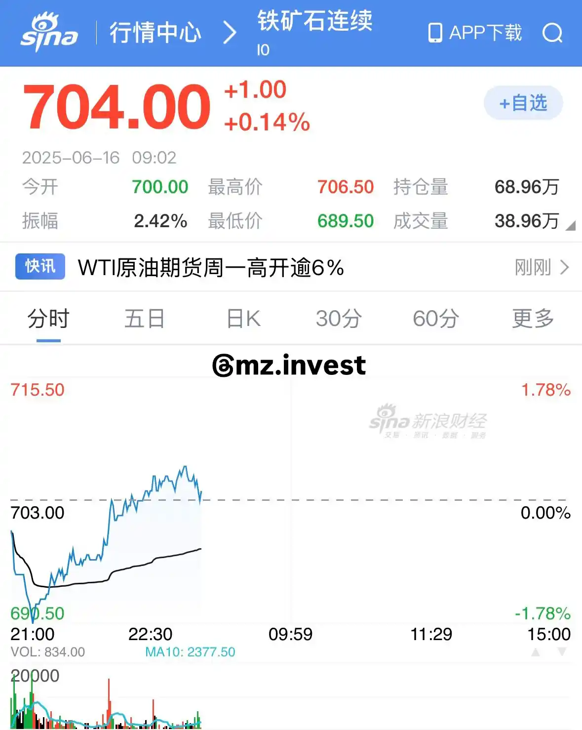 Image from Jornal Do Investidor: *🧲Minério de ferro abre em leve alta de +0.14% em Dalian🇨🇳*...