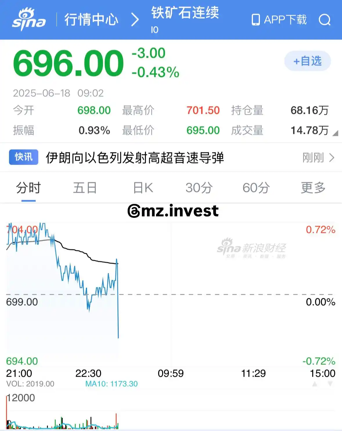 Image from Jornal Do Investidor: *🧲Minério de ferro abre em queda de -0.43% em Dalian🇨🇳*...
