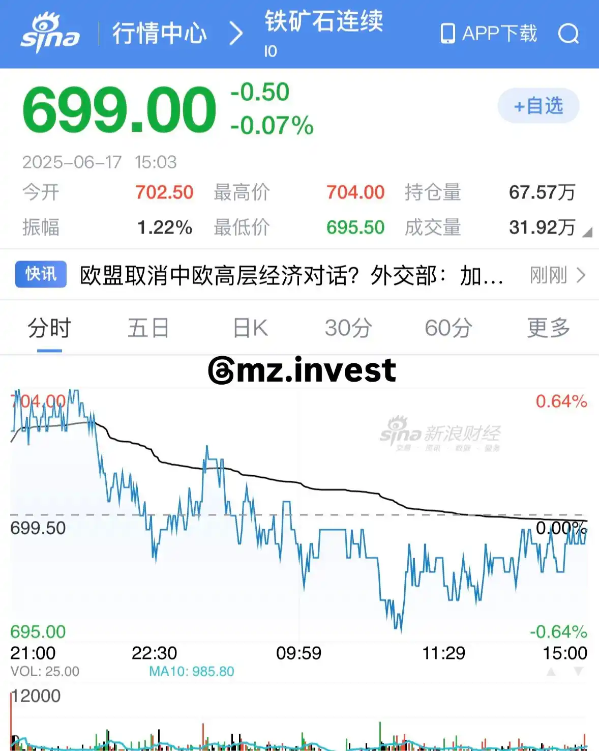 Image from Jornal Do Investidor: *🧲Minério de ferro fecha em leve queda de -0.07% em Dalian🇨🇳*...