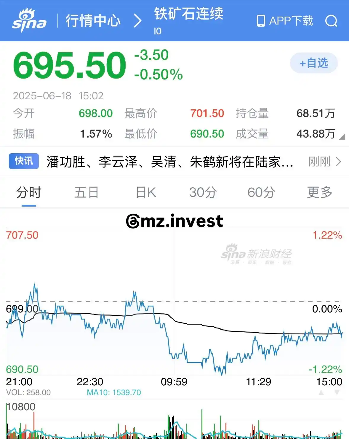 Image from Jornal Do Investidor: *🧲Minério de ferro fecha em queda de -0.50% em Dalian🇨🇳*...