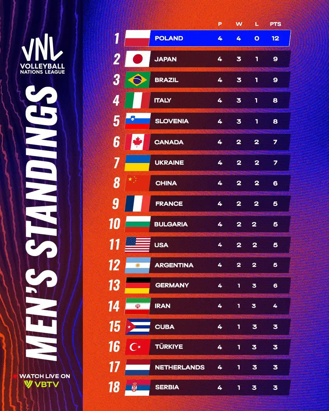 Image from Planeta Vóley : Posiciones de la VNL tras la primera semana de competencia....