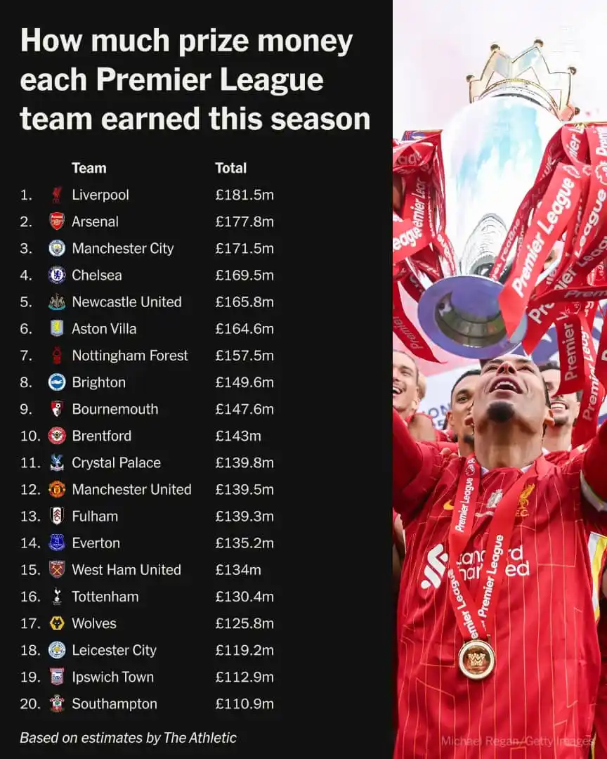 Image from LIENS STREAMING: 🦁 Primes de Premier League pour la saison 2024/2025 (estimations). 1️...