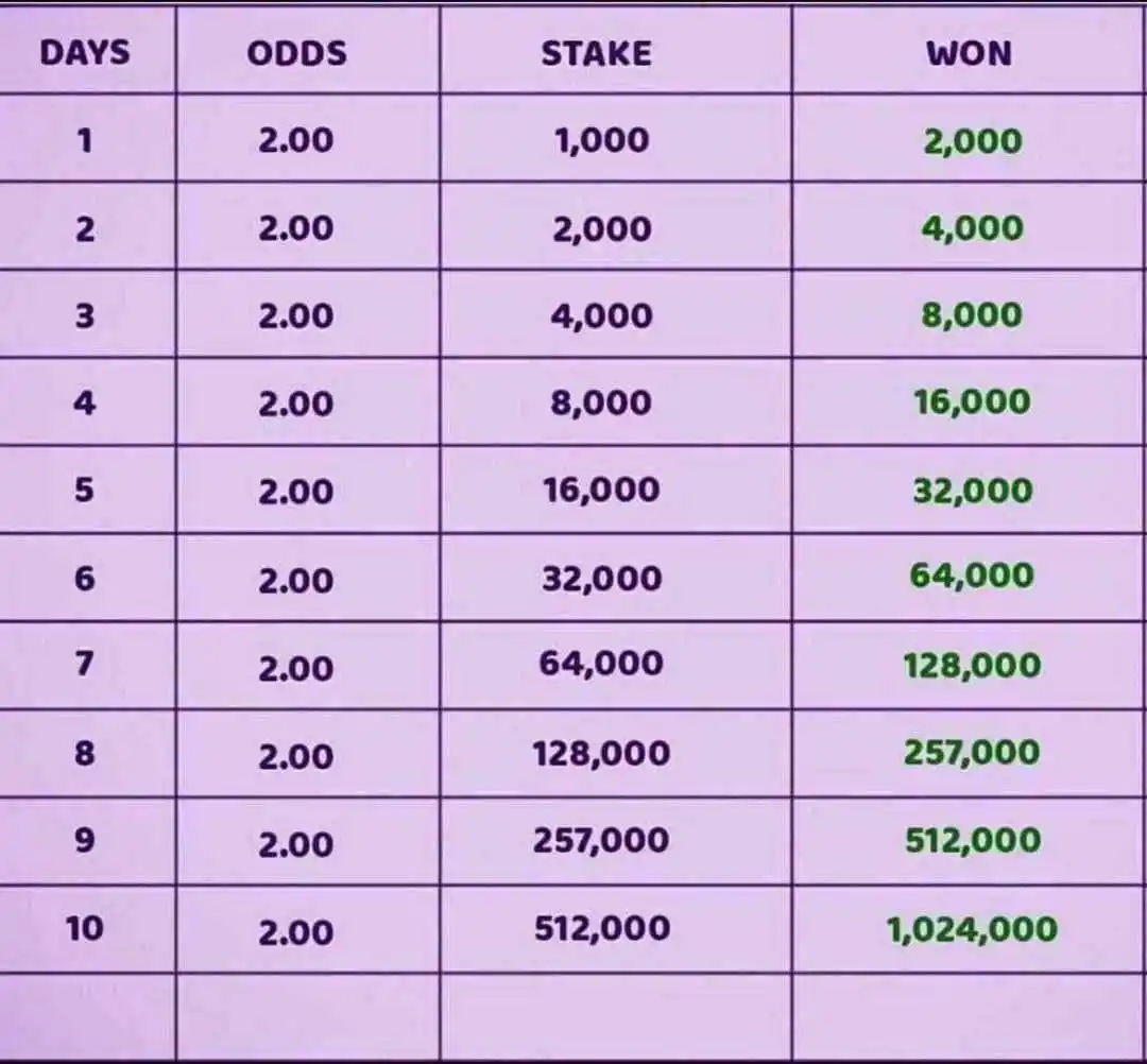 Image from DAILY SURE ODDS: See the free template here. We are starting with 1k to hit a target o...